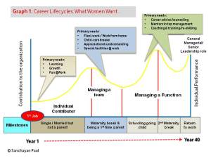 Graph 1: What women want